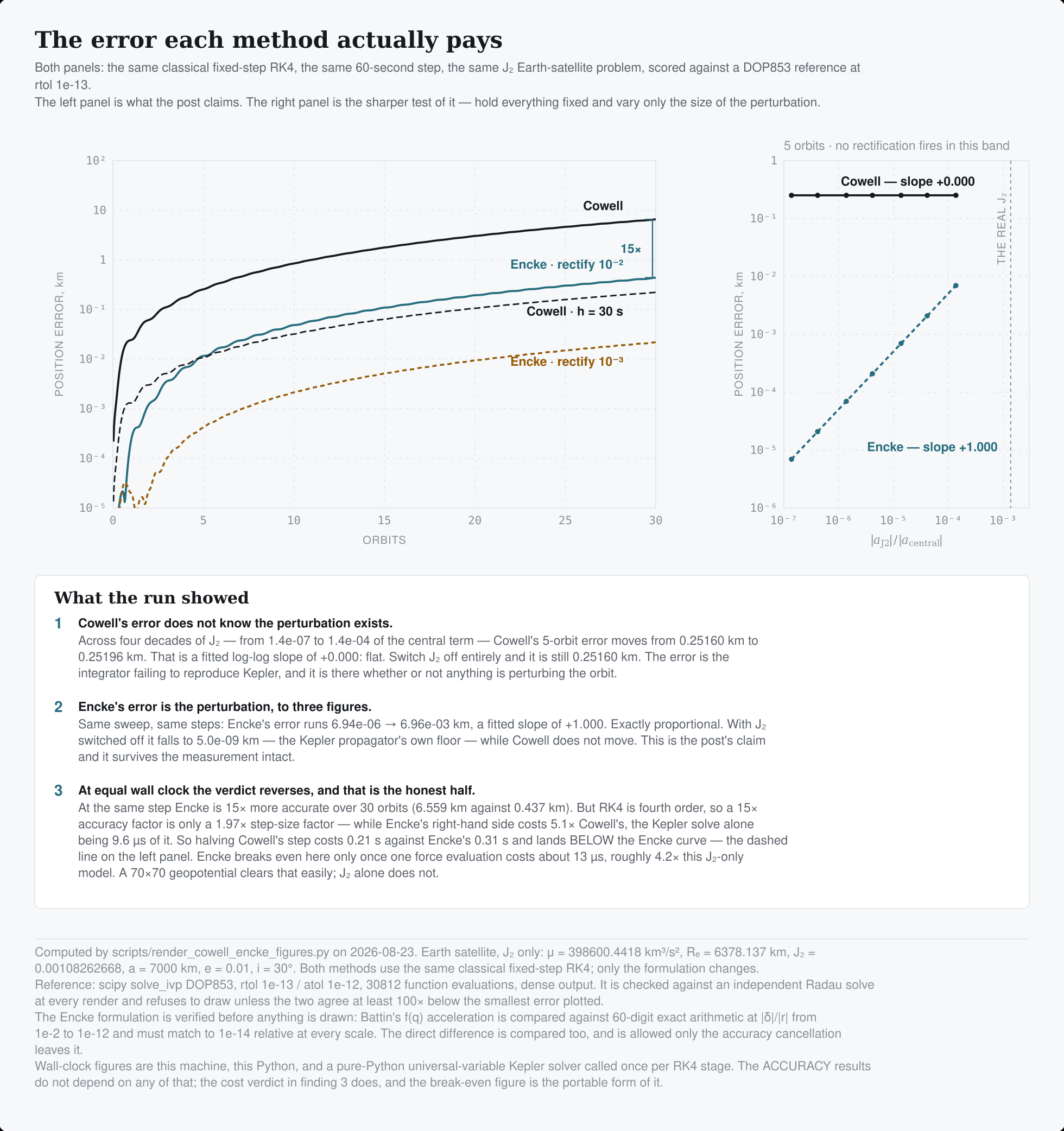 Two panels. The left plots position error in kilometers on a log scale across thirty orbits: Cowell reaches 6.6 km, Encke rectifying at 10⁻² reaches 0.44 km with the 15× gap between them marked by a bracket, Cowell at half the step size lands below the Encke curve at about 0.2 km, and Encke rectifying at 10⁻³ reaches 0.02 km. The right panel sweeps the perturbation across four decades of the ratio of J2 acceleration to central acceleration: Encke's error rises as a straight dashed line of fitted slope +1.000 while Cowell's is a flat line of slope +0.000, with the real J2 value marked by a vertical line at the right edge. A findings block below sets out the three results.
