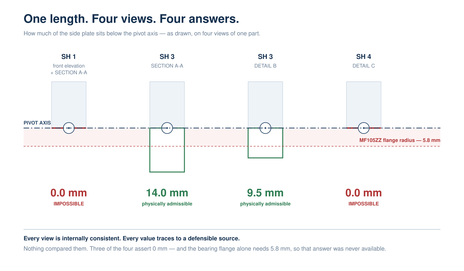 One length, four views, four answers &mdash; and 0 mm was never available, because the bearing flange alone needs 5.8 mm below