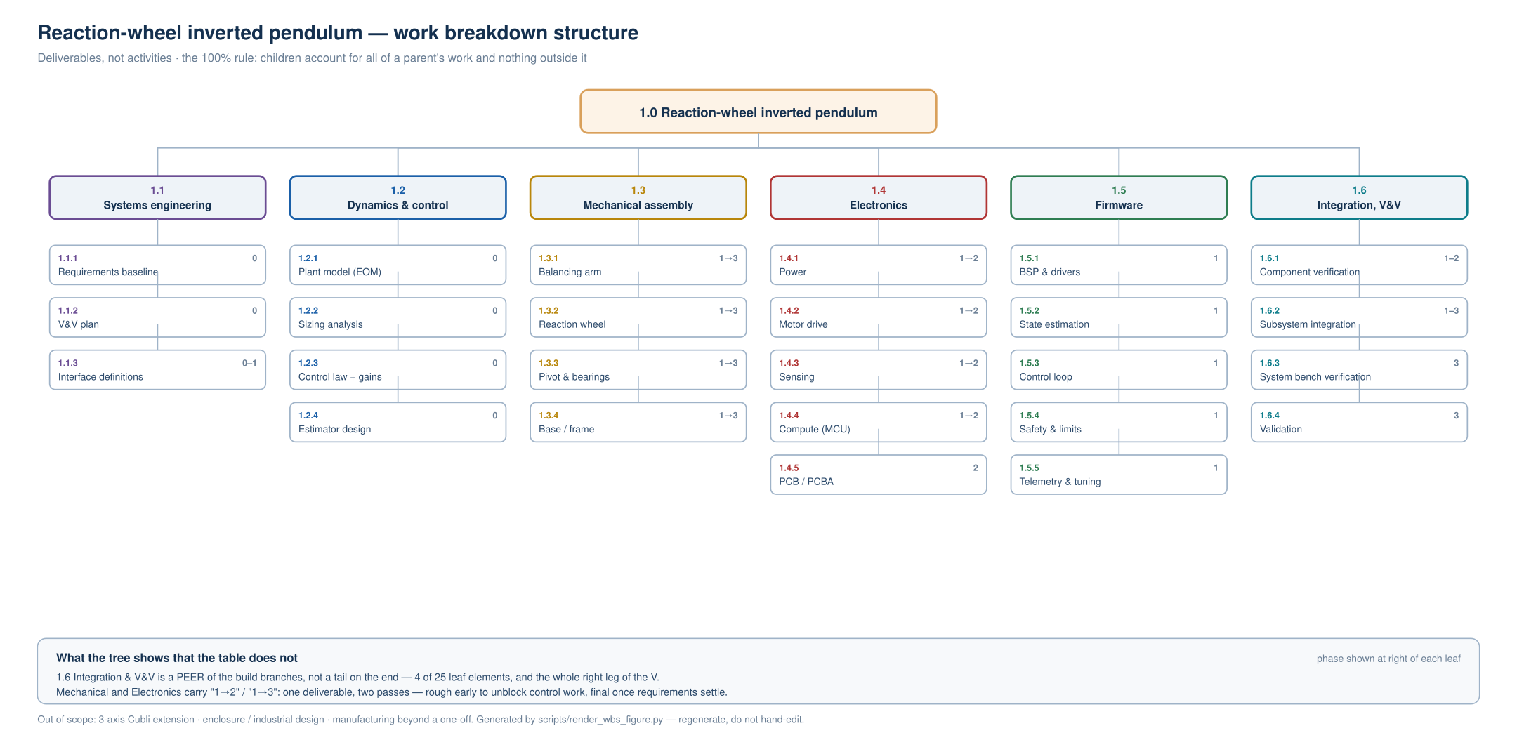 Forty-three elements. Deliverables are nouns; 